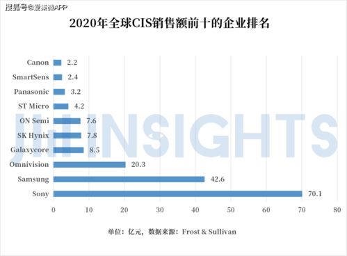集微咨詢 國內CIS公司競逐高端市場，發展獨有工藝，有望通過國內貿易代理完成整體逆襲