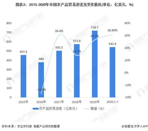 2020年中國(guó)農(nóng)產(chǎn)品行業(yè)進(jìn)出口現(xiàn)狀與趨勢(shì)分析 進(jìn)口額與貿(mào)易逆差增速加快下的國(guó)內(nèi)貿(mào)易代理發(fā)展